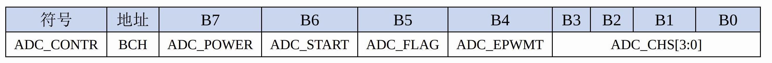 ADC模块同步转换