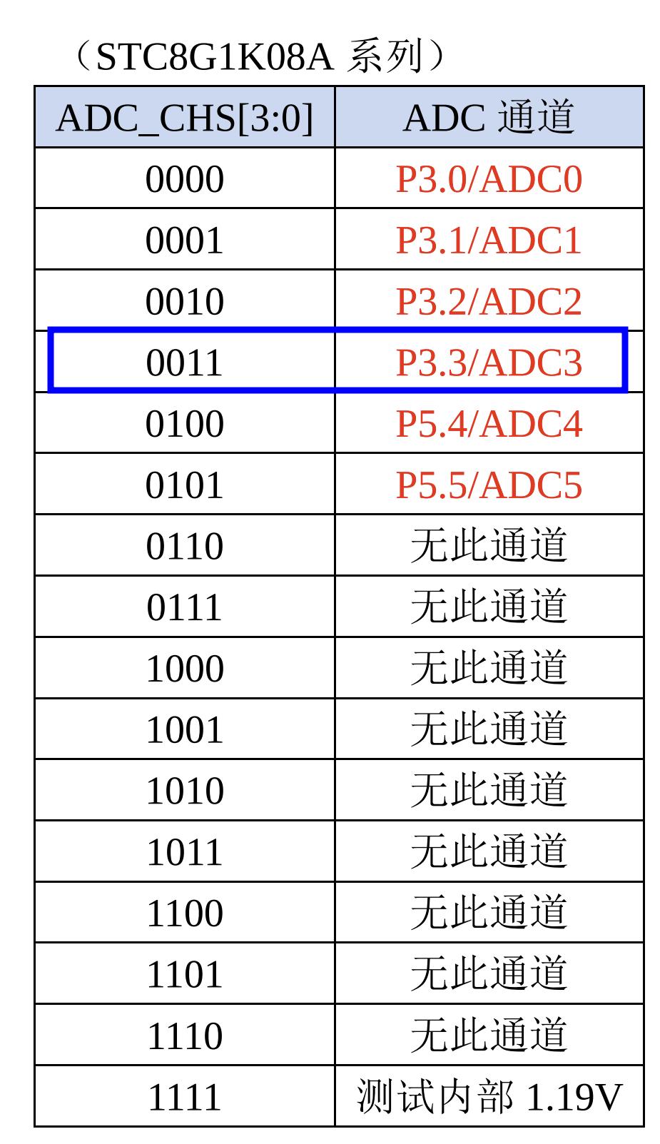 ADC_CONTR