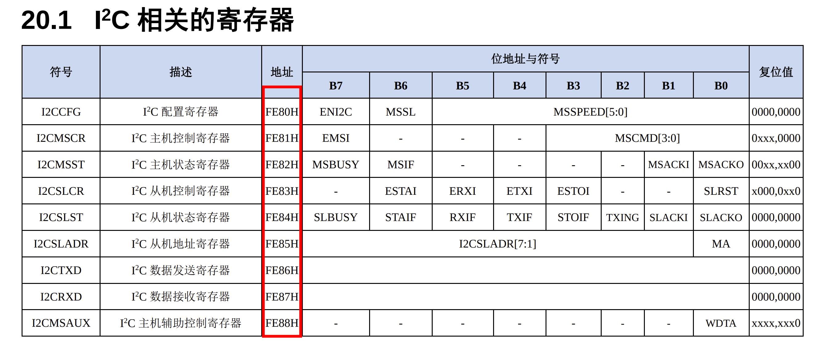 寄存器的地址