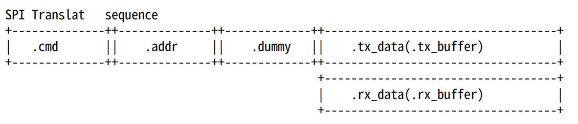SPI发送数据序列